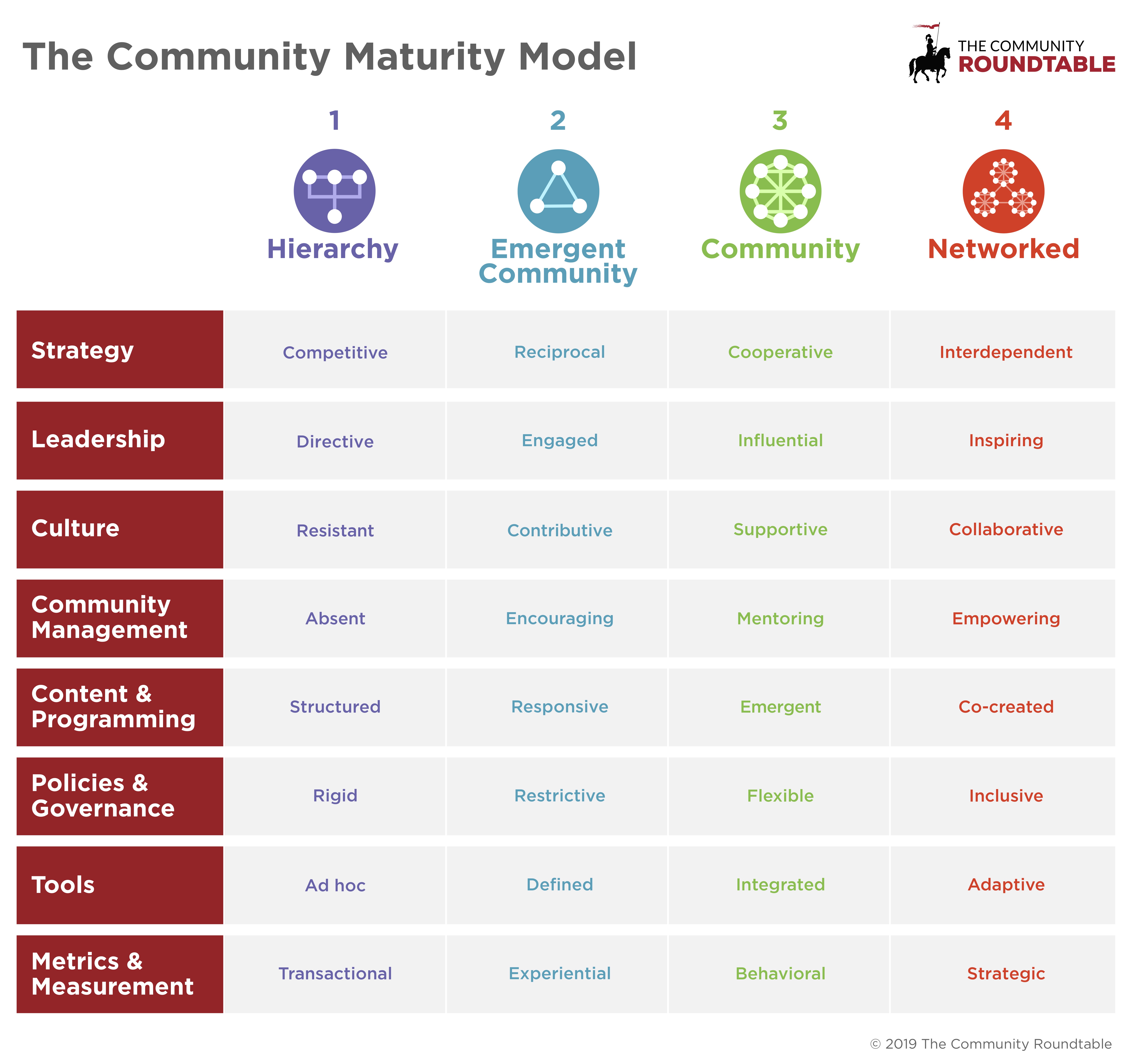 Community Maturity Model - The Community RoundTable
