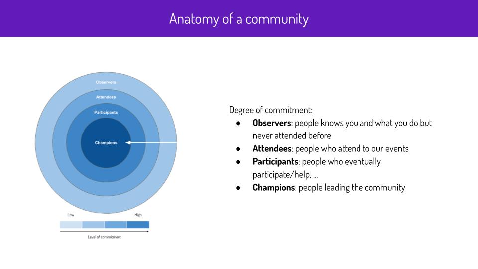 Anatomy of a community diagram