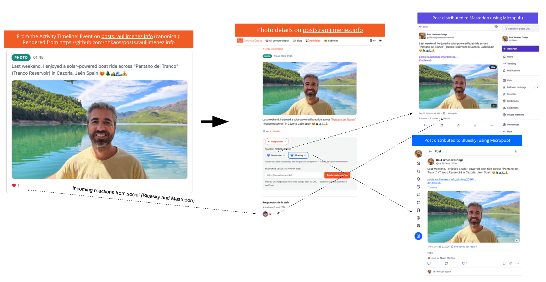 The full journey of a photo post: it is published on posts.rauljimenez.info, distributed to Mastodon and Bluesky, and the likes received on those copies come back as Webmentions to the original post