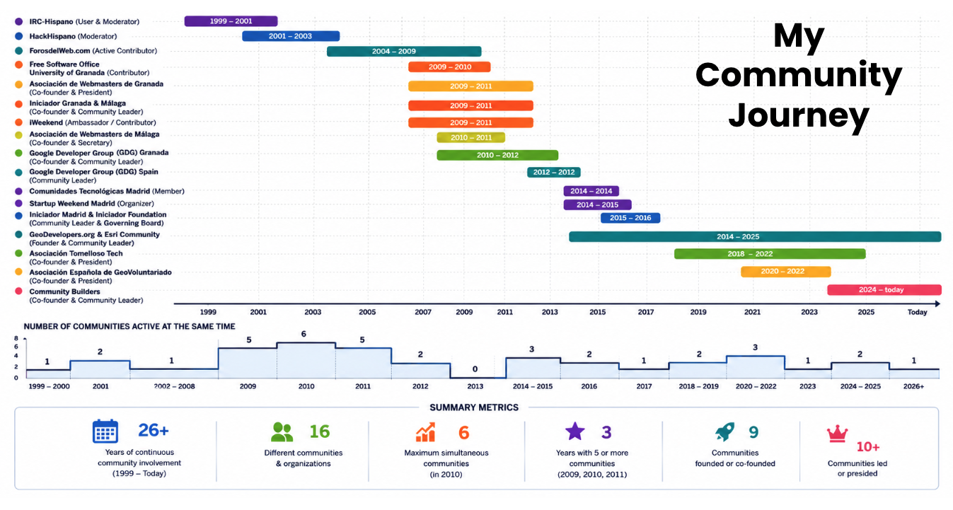 Cronología de la trayectoria de Raúl Jiménez Ortega en comunidades desde 1999 hasta hoy